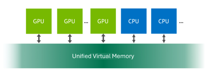 Unified Virtual Memory (UVM)
