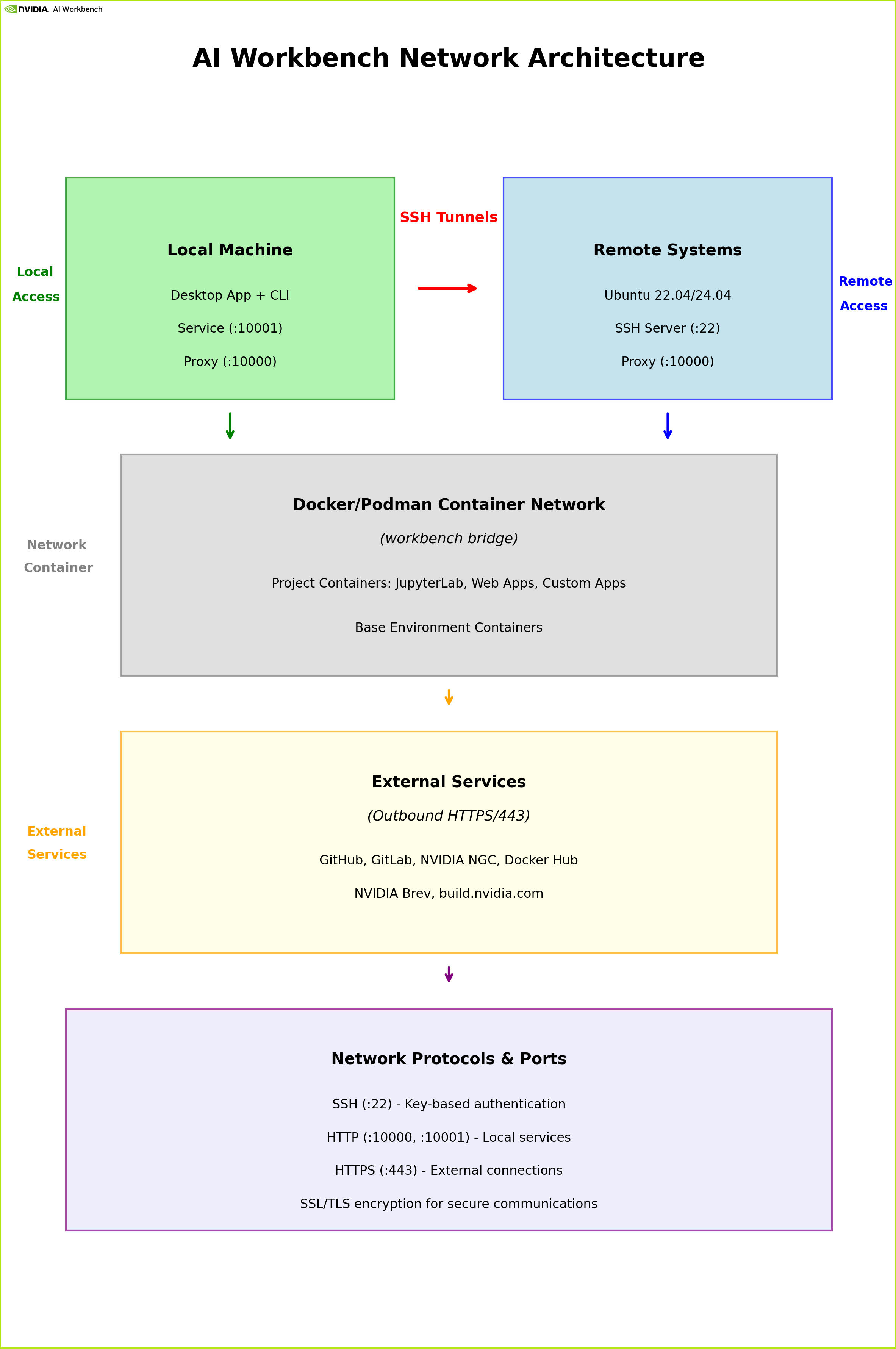 AI Workbench Network Diagram