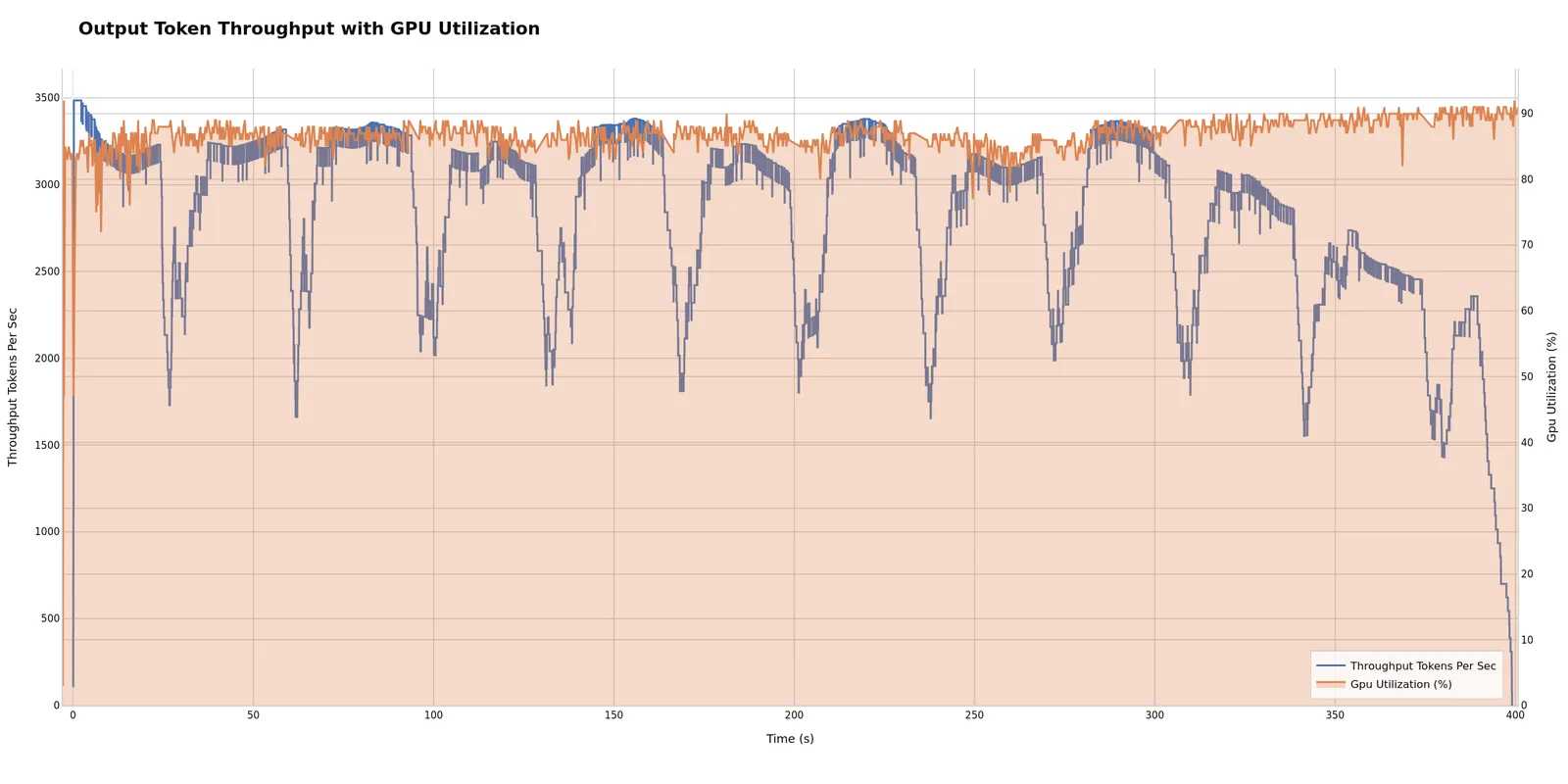 GPU Utilization and Throughput Over Time