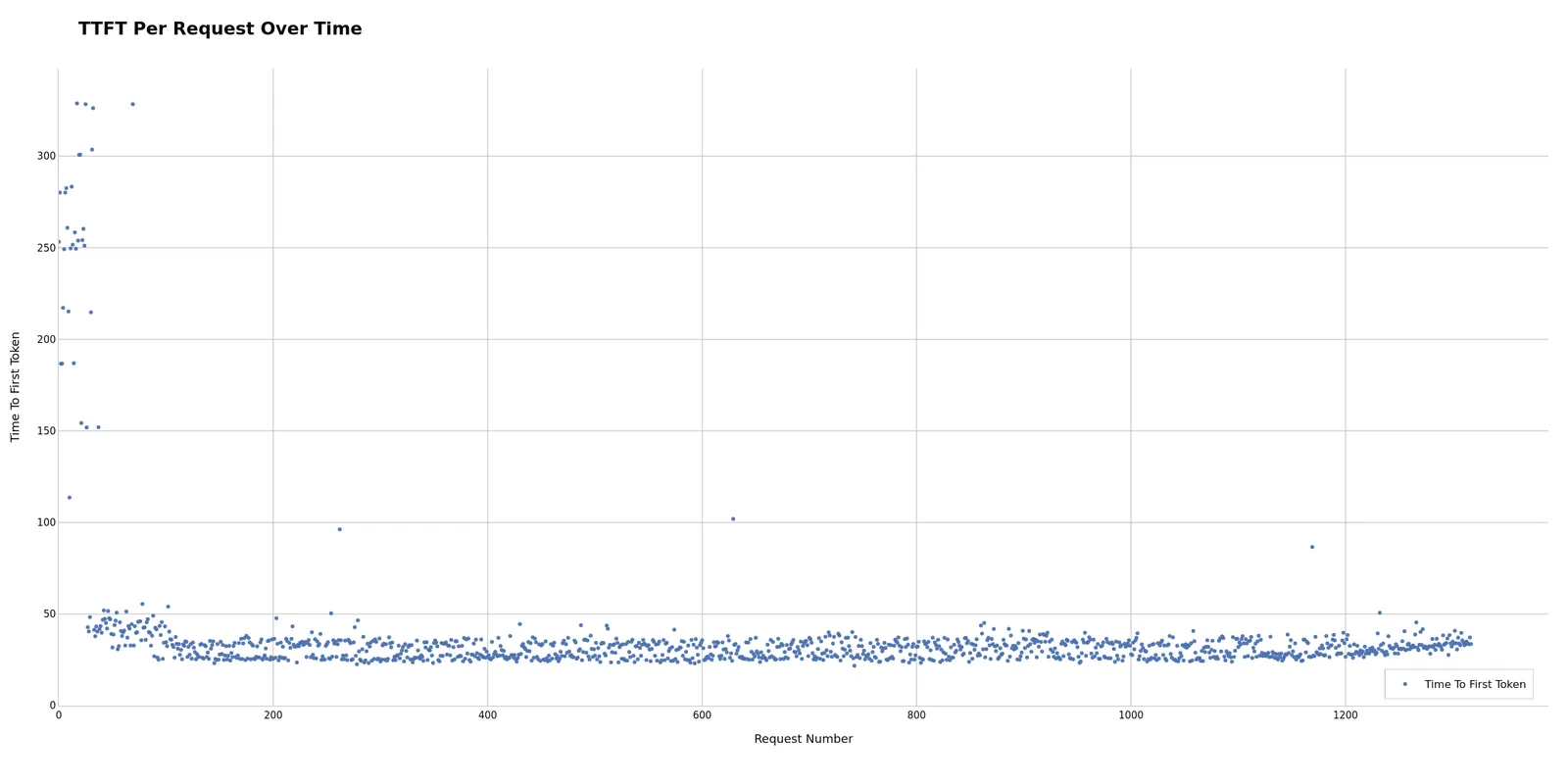 TTFT Over Time