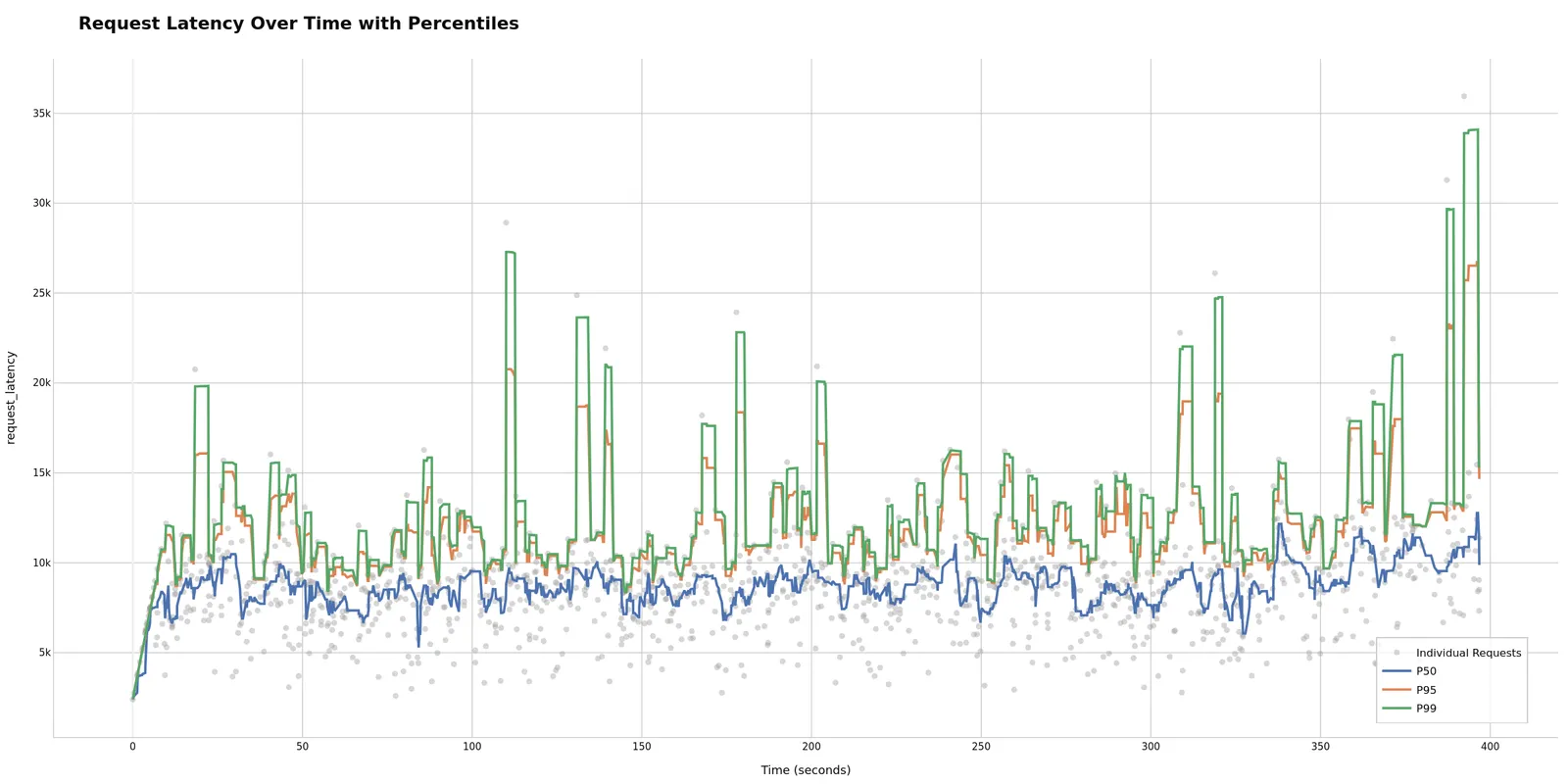 Request Latency Over Time