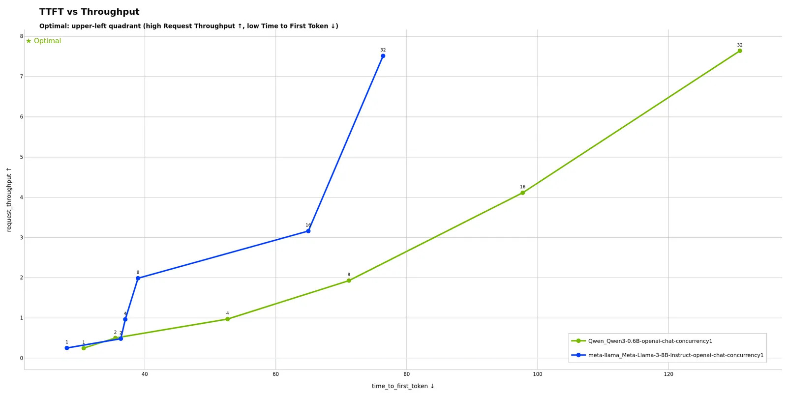 TTFT vs Throughput