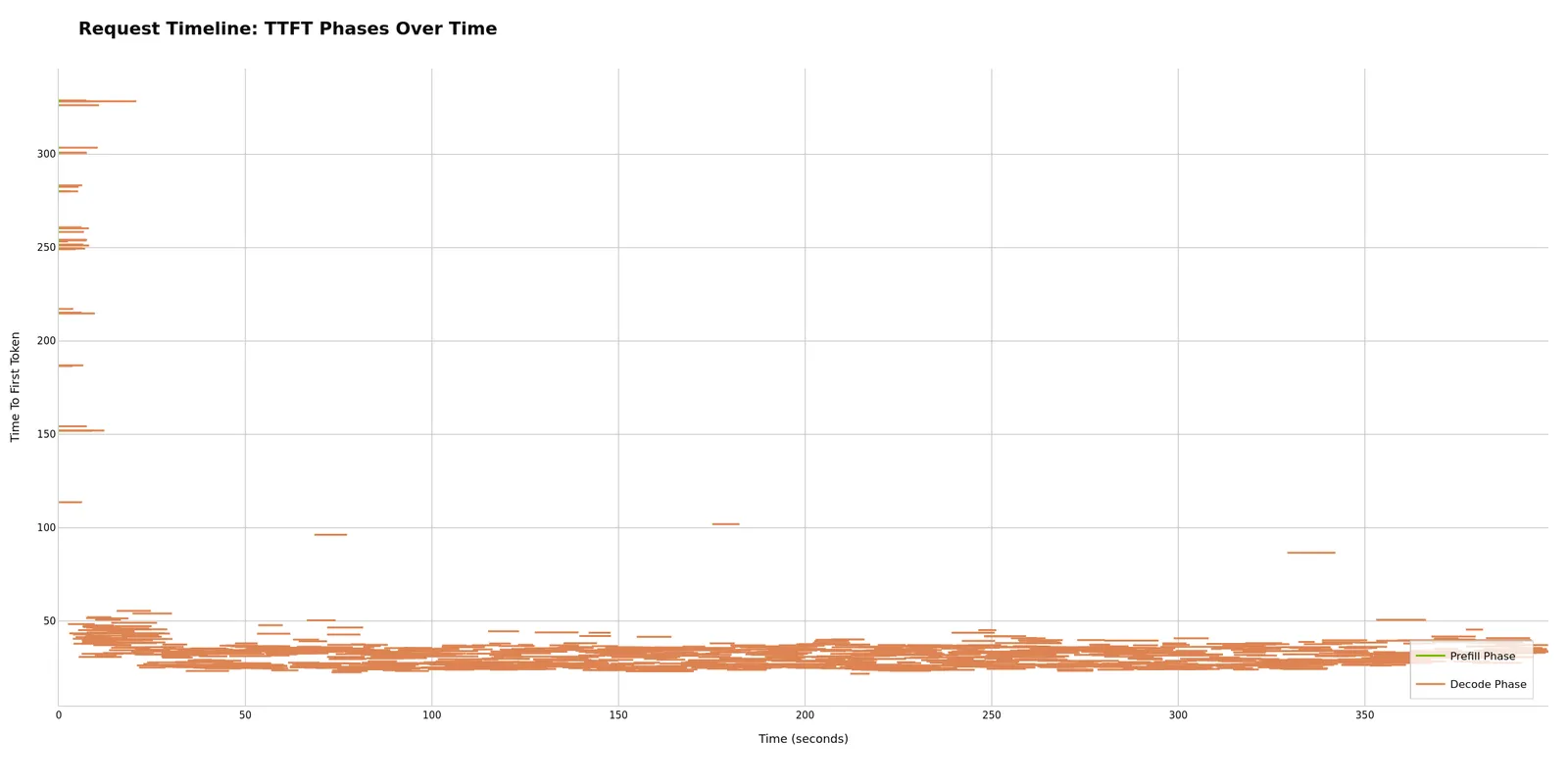 Request Timeline: TTFT