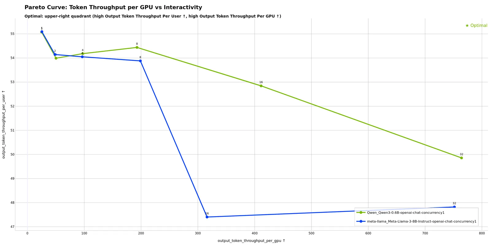 Pareto Curve: Throughput per GPU vs Interactivity