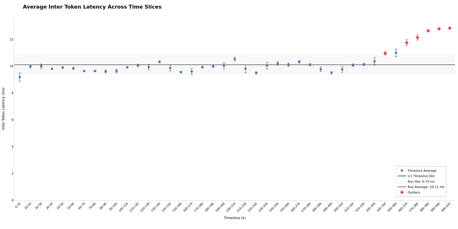 ITL Across Timeslices