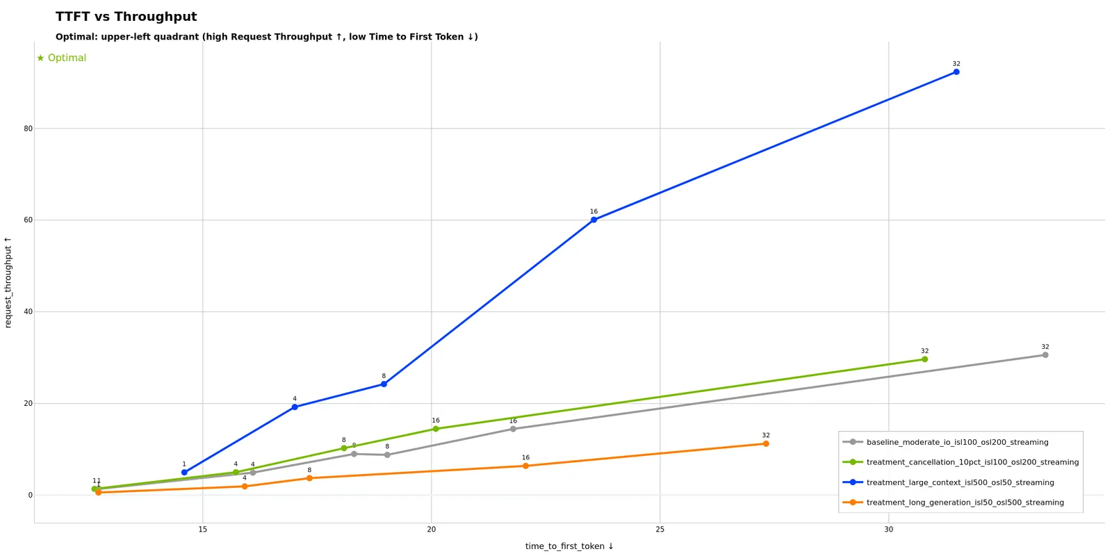 TTFT vs Throughput with Experiment Classification