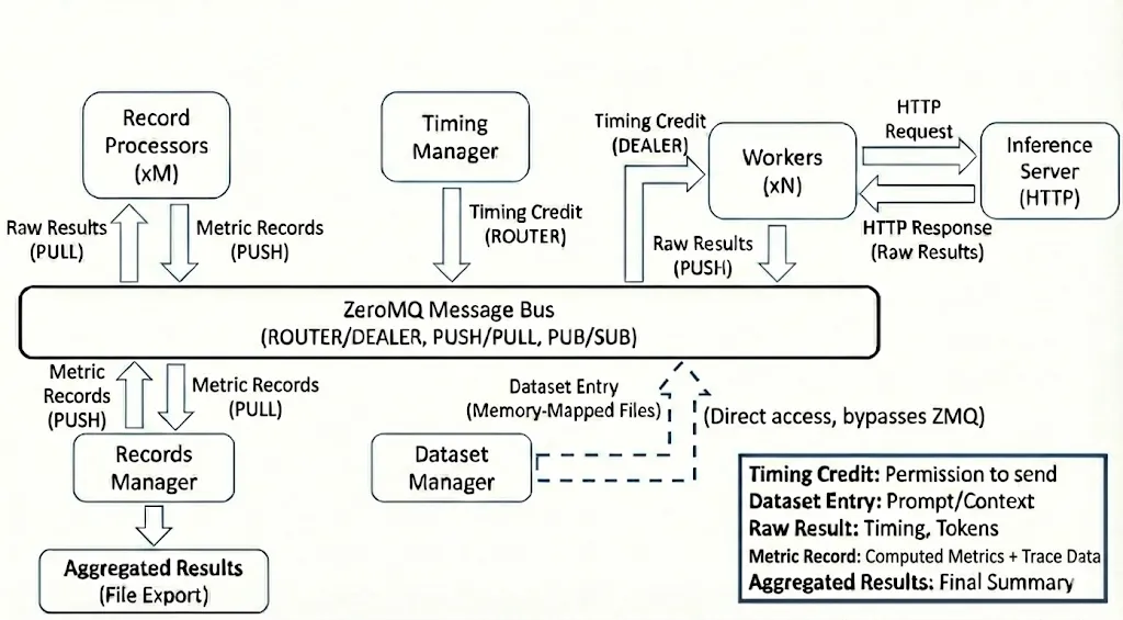 Data Flow