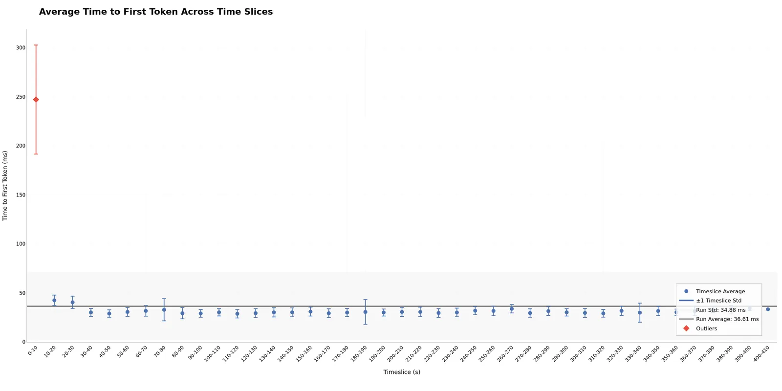 TTFT Across Timeslices
