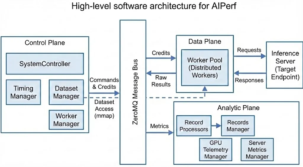 AIPerf High-Level Architecture