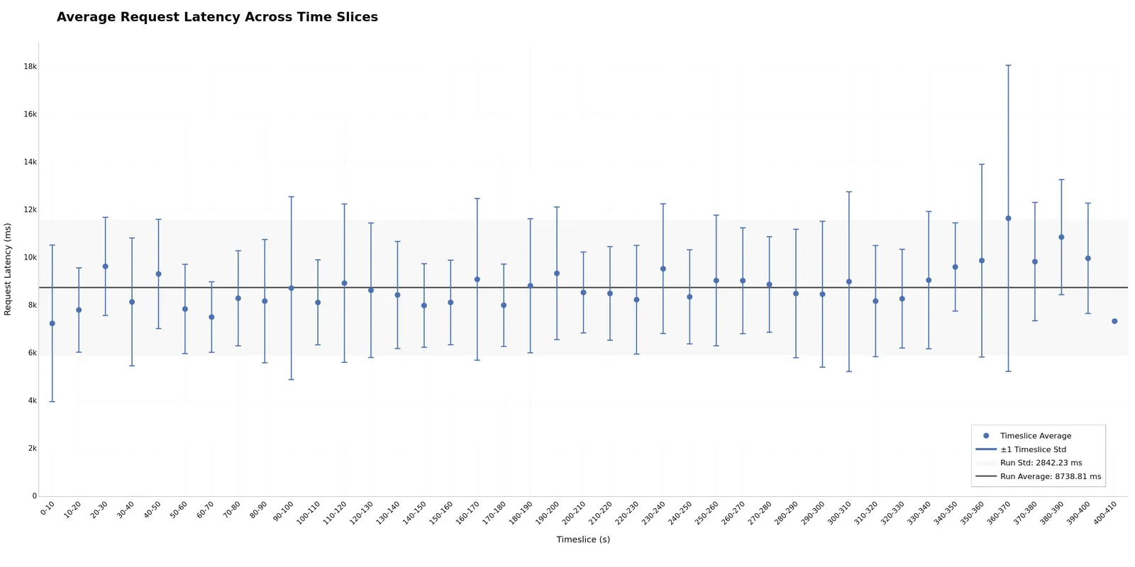 Latency Across Timeslices