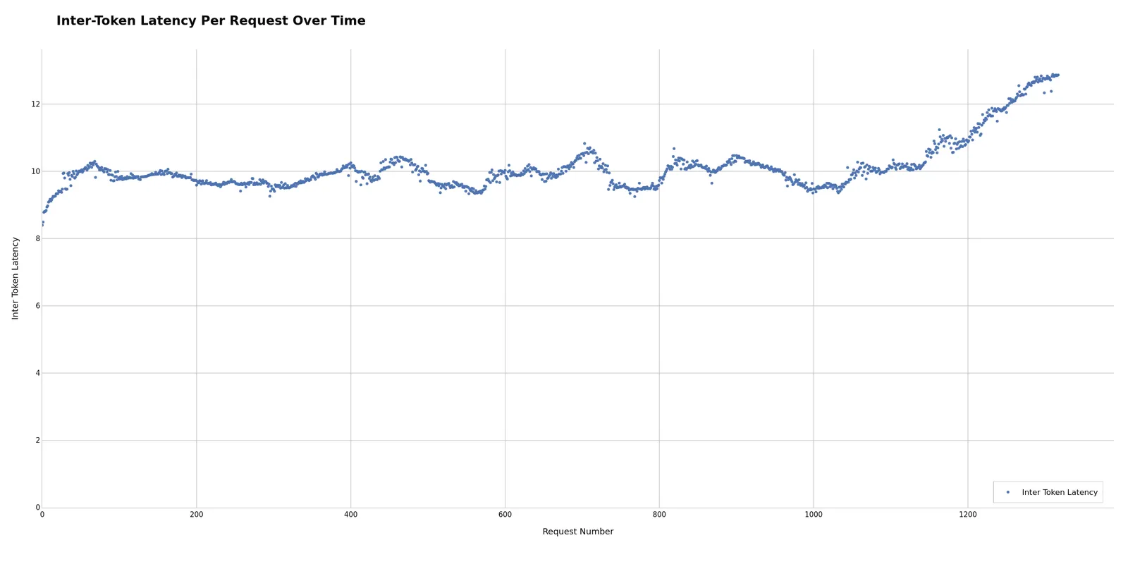 Inter-Token Latency Over Time