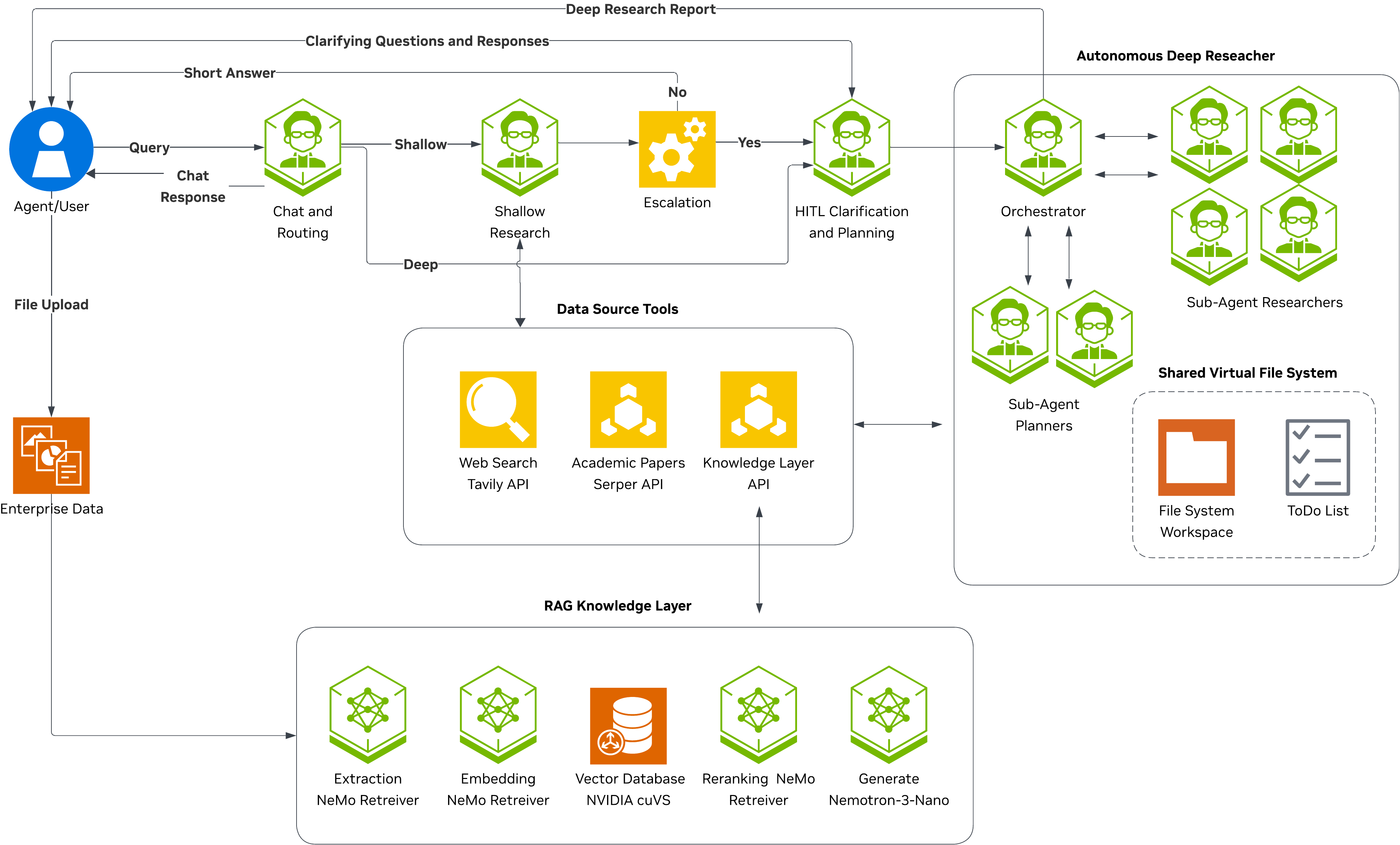 AI-Q Architecture