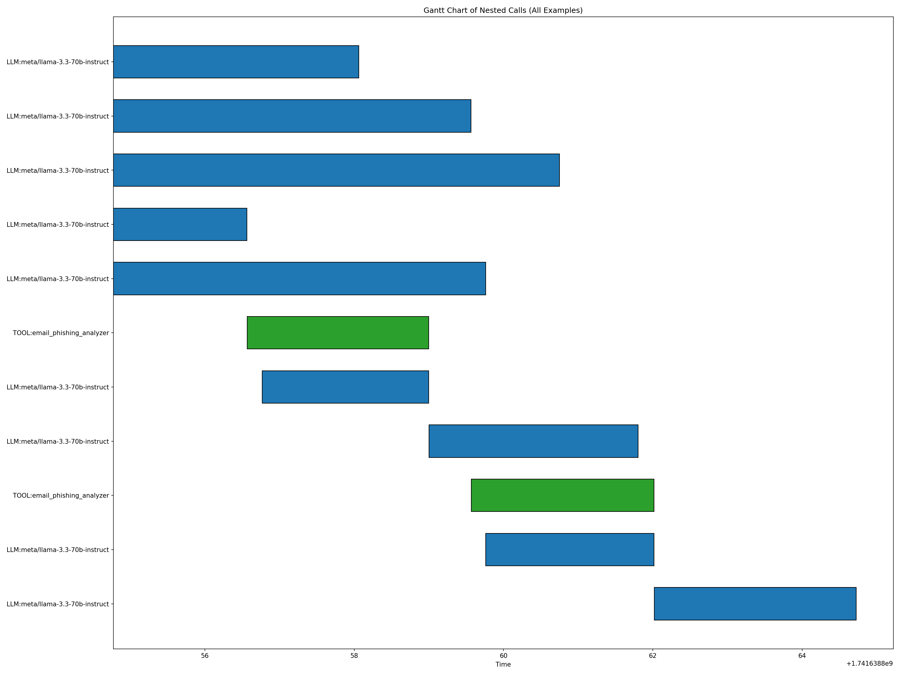  time chart two 