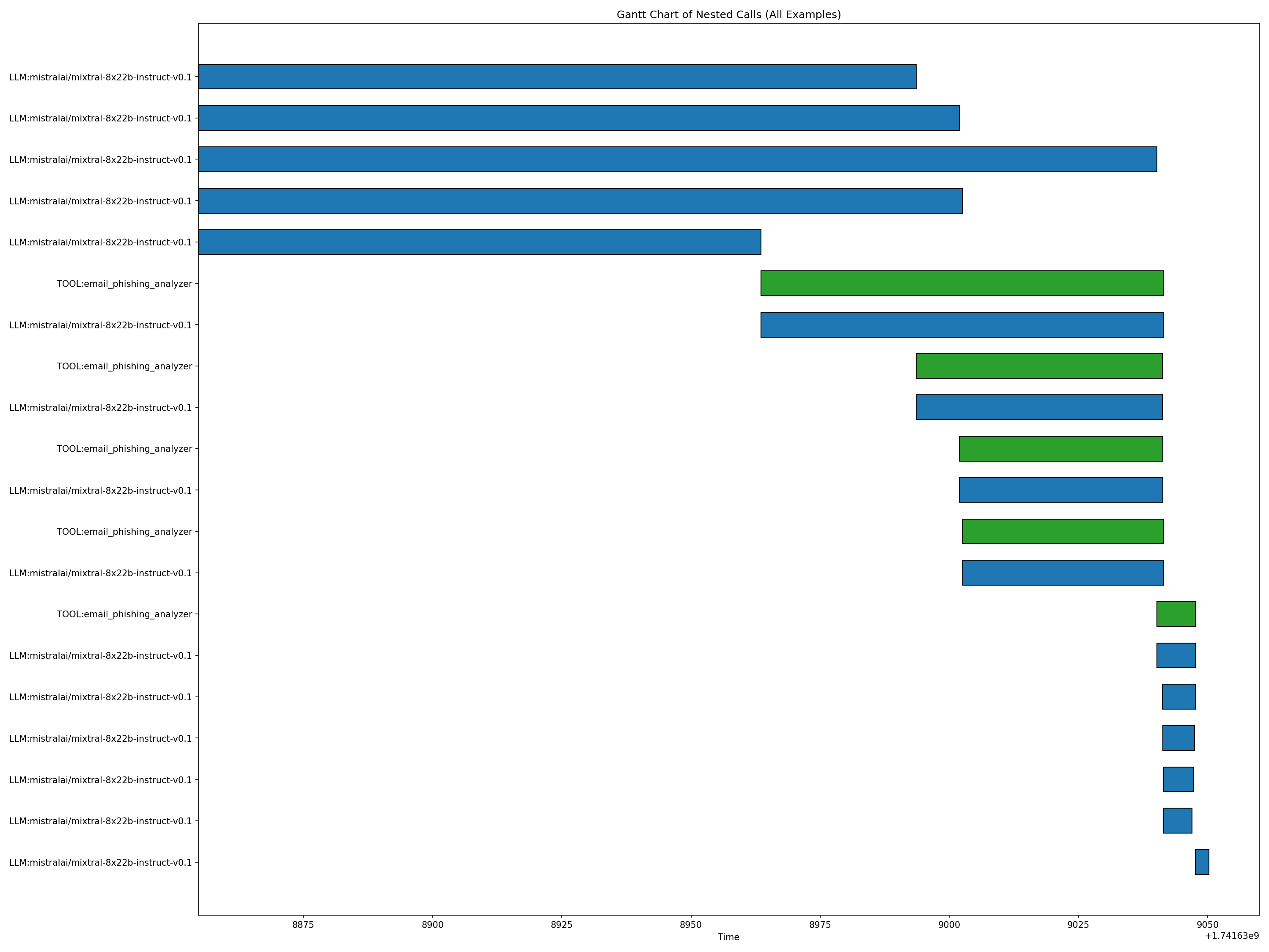 time chart one 