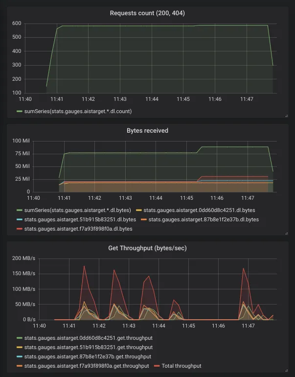 Playground Grafana dashboard