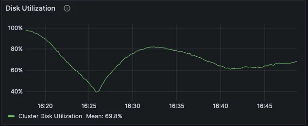 Warm GET disk utilization