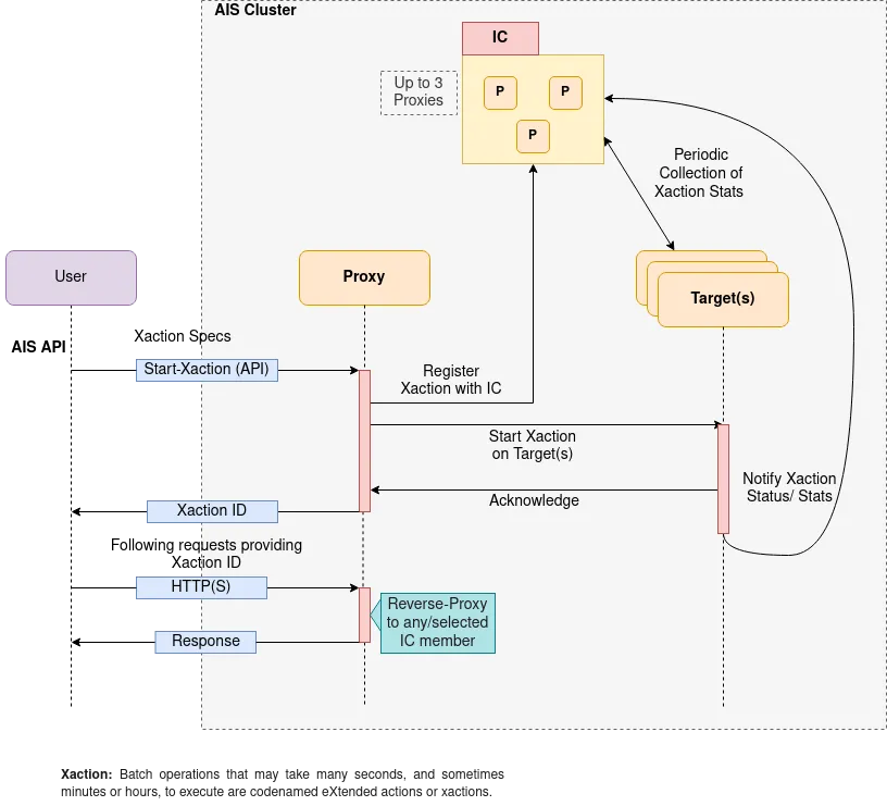 aistore-ic-flow