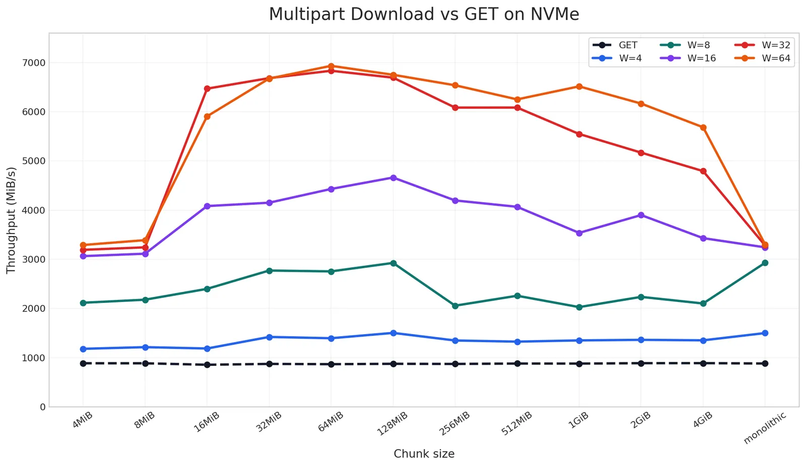 Parallel download throughput on NVMe