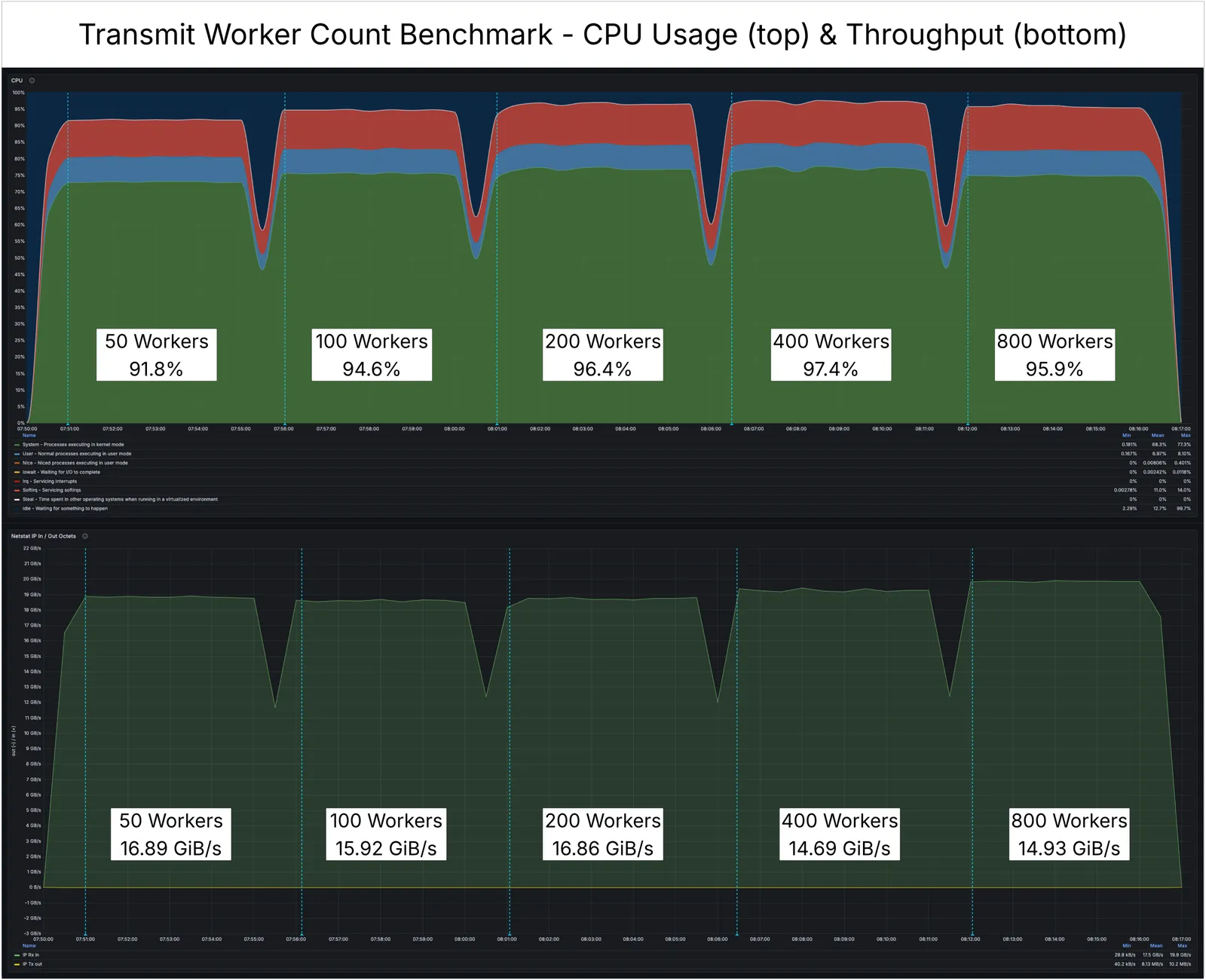 Transmit Worker Benchmark
