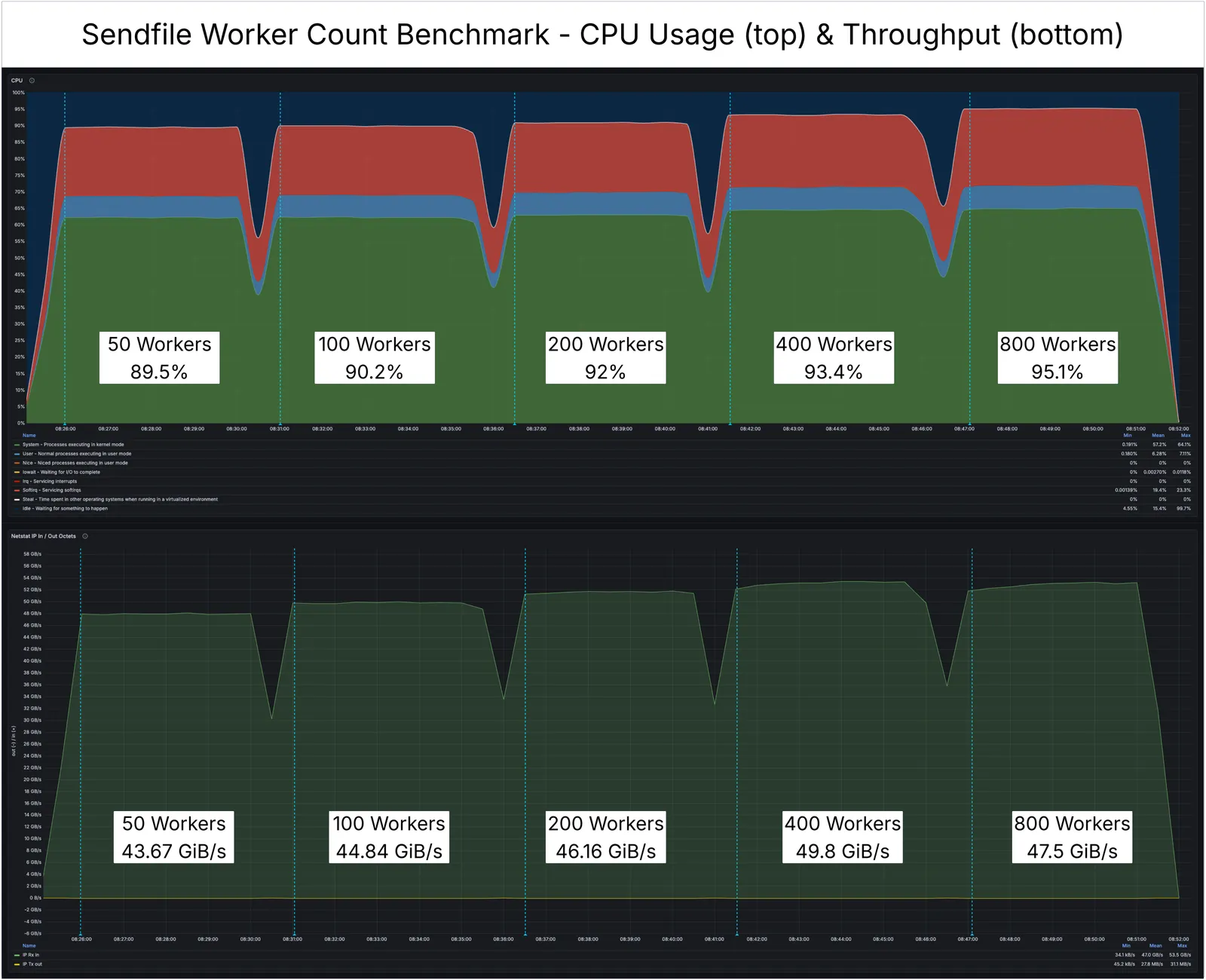 Sendfile Worker Benchmark