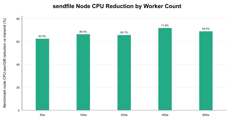 Worker CPU Reduction Rate