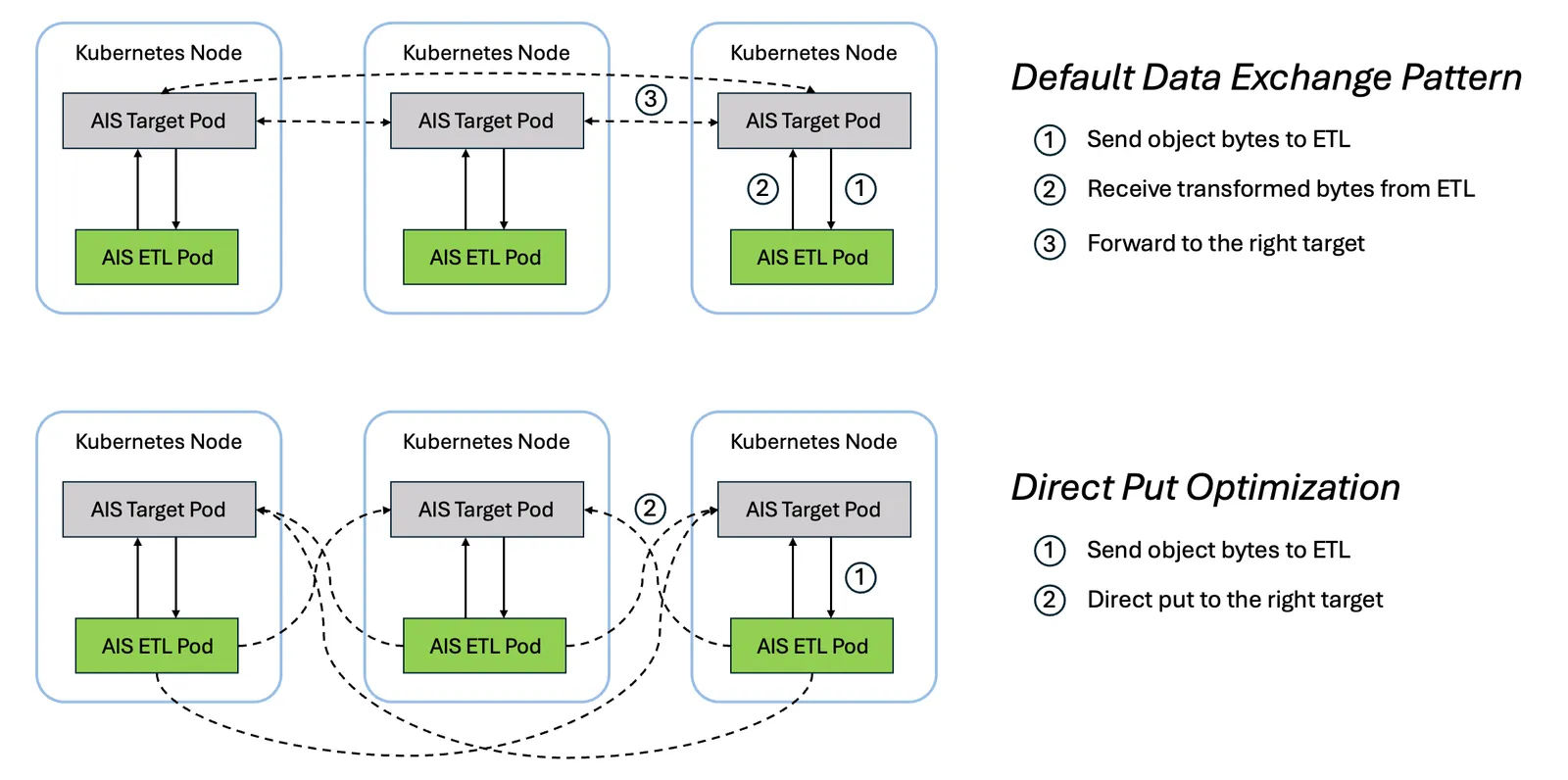 AIStore ETL Direct Put Optimization
