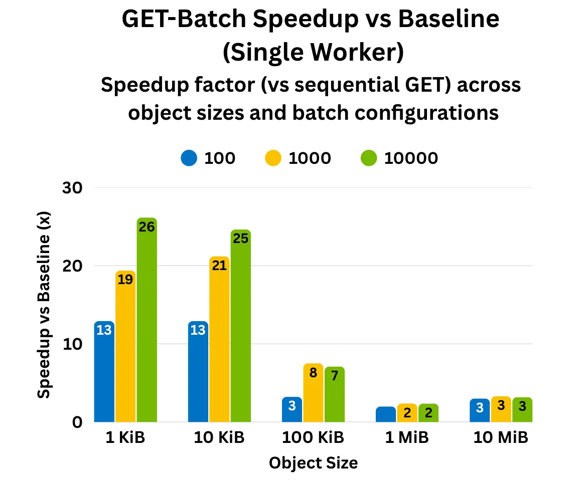 GetBatch: single-worker speed-up