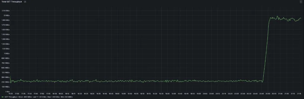 Grafana throughput during GET-to-Parallel transition