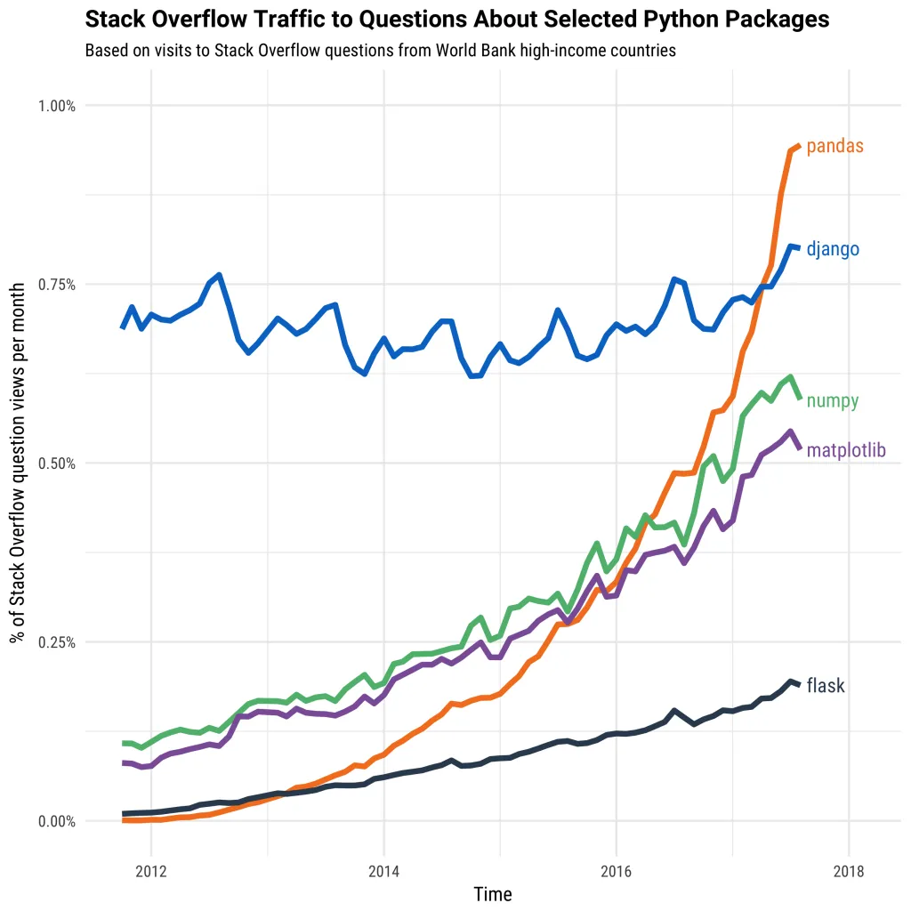 Python Library Popularity