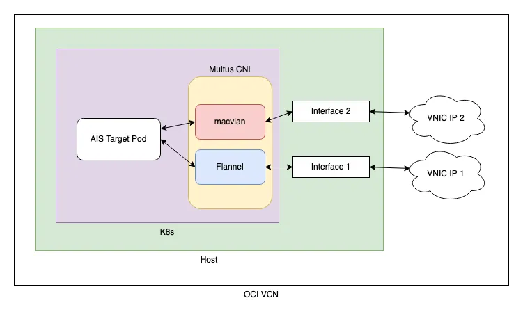 Multus Network Diagram