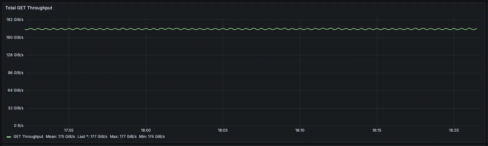 Aggregated cluster throughput