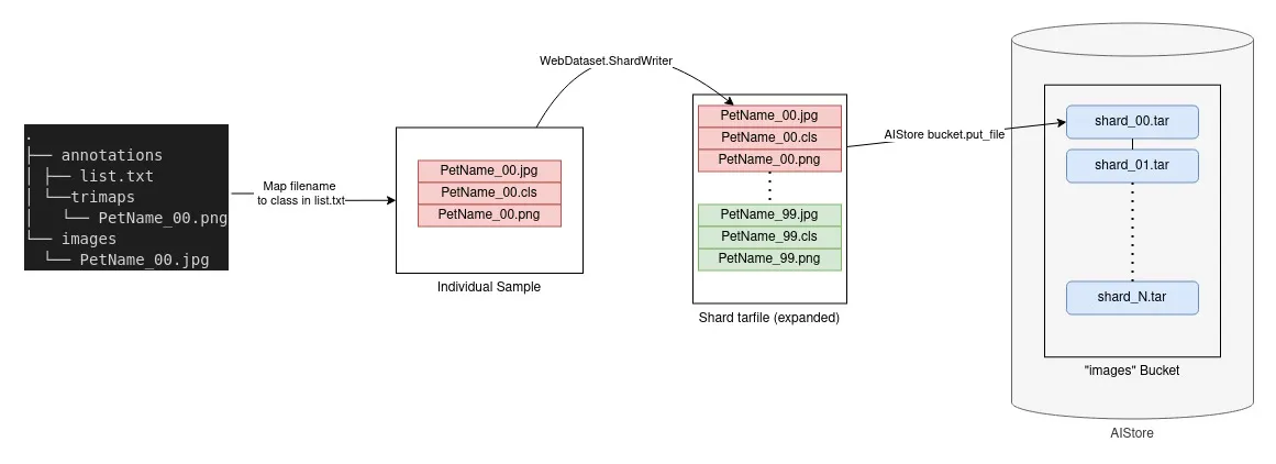 WebDataset Formatted Dataset in AIStore