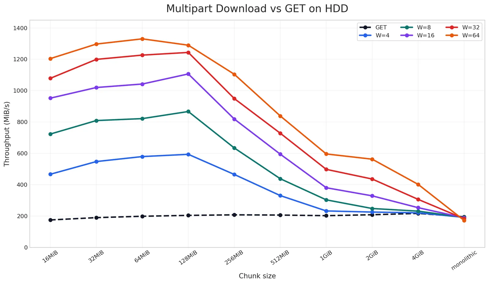 Parallel download throughput on HDD
