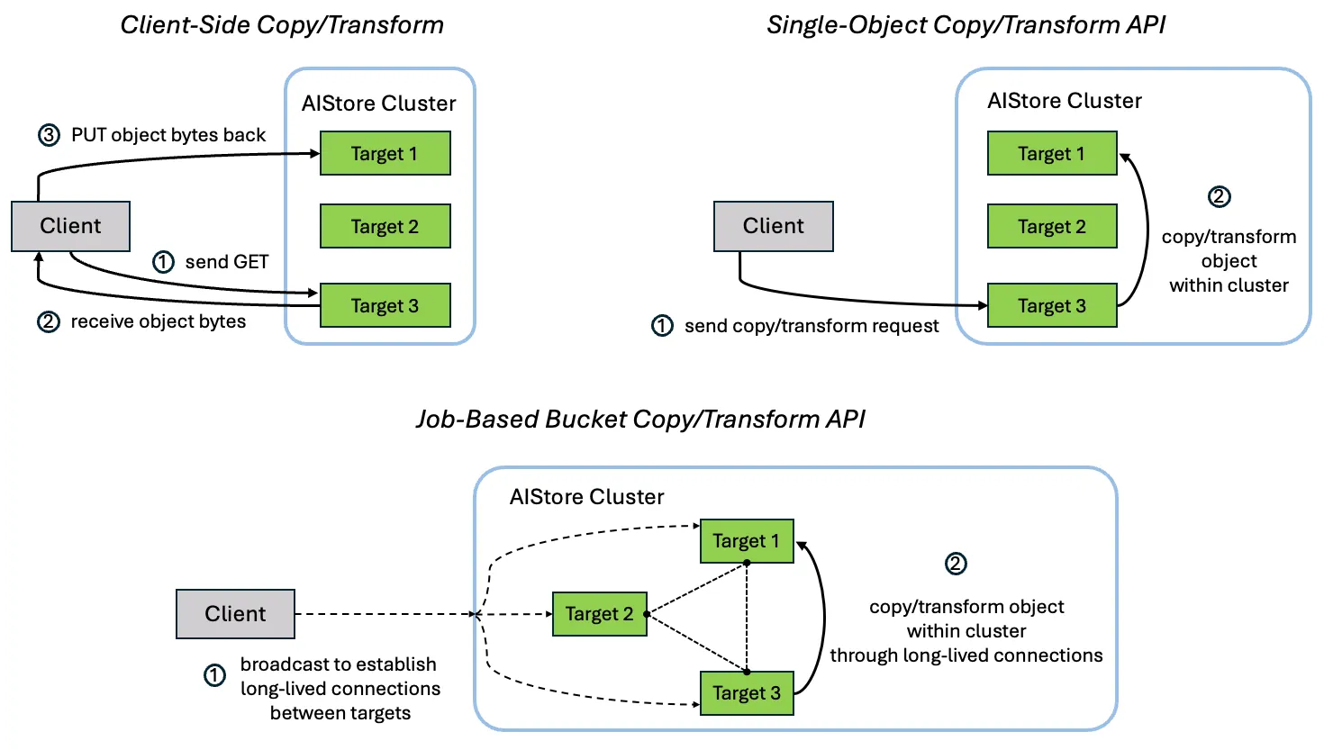 Copy Object Diagram