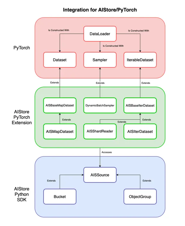Pytorch Structure