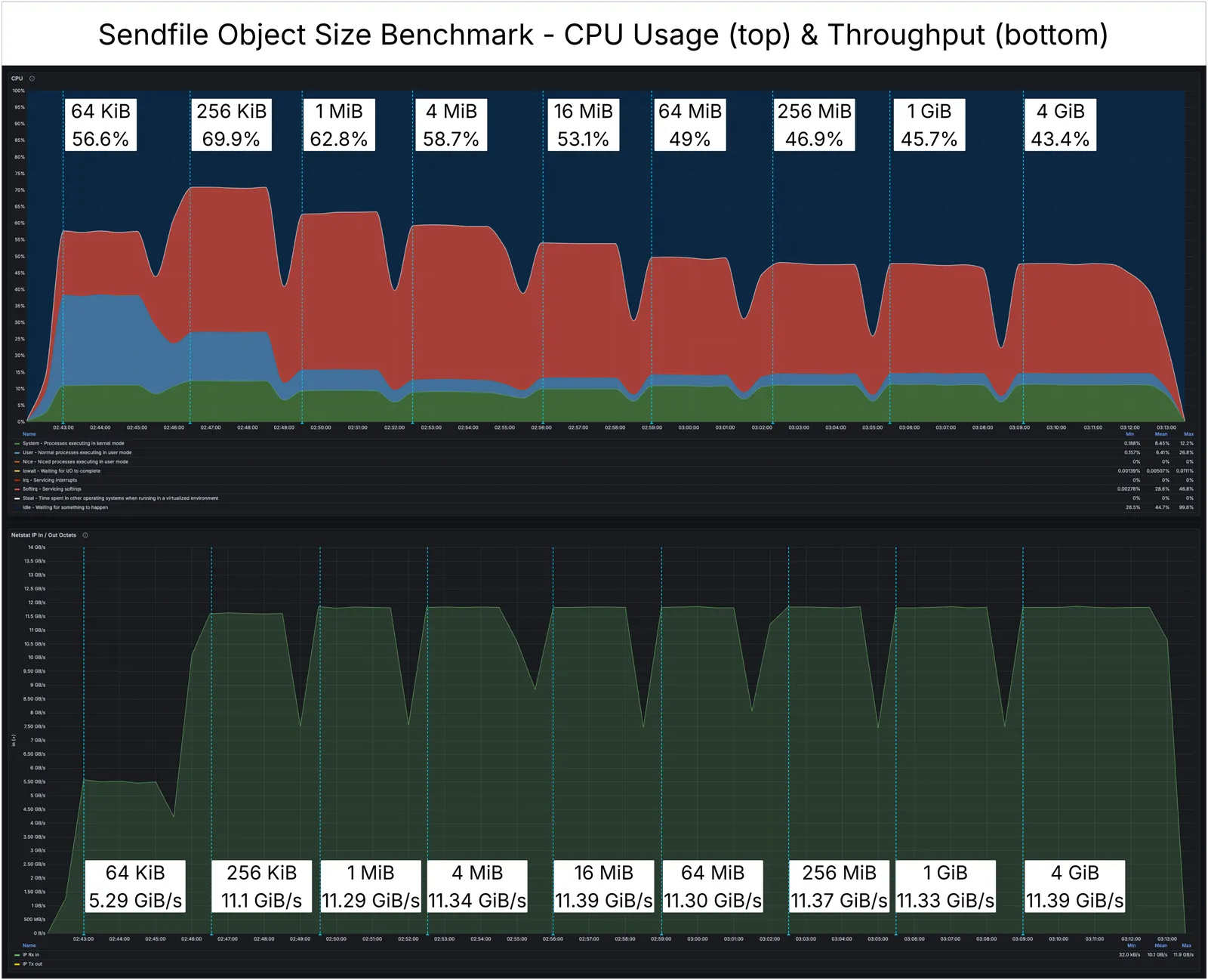 Sendfile Object Benchmark
