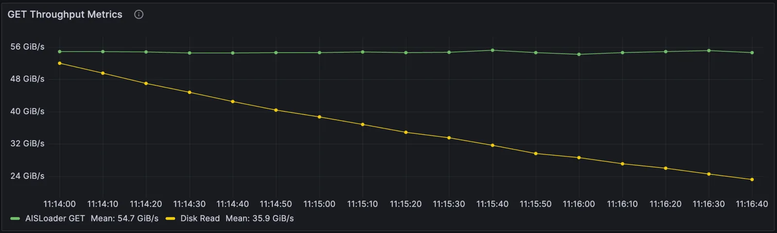 Throughput vs. Disk Read