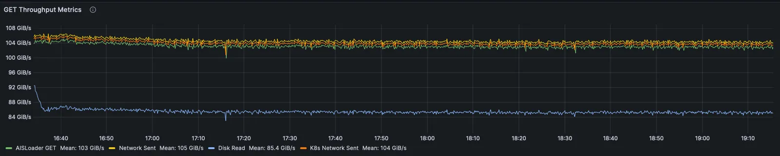 100 TiB GET throughput