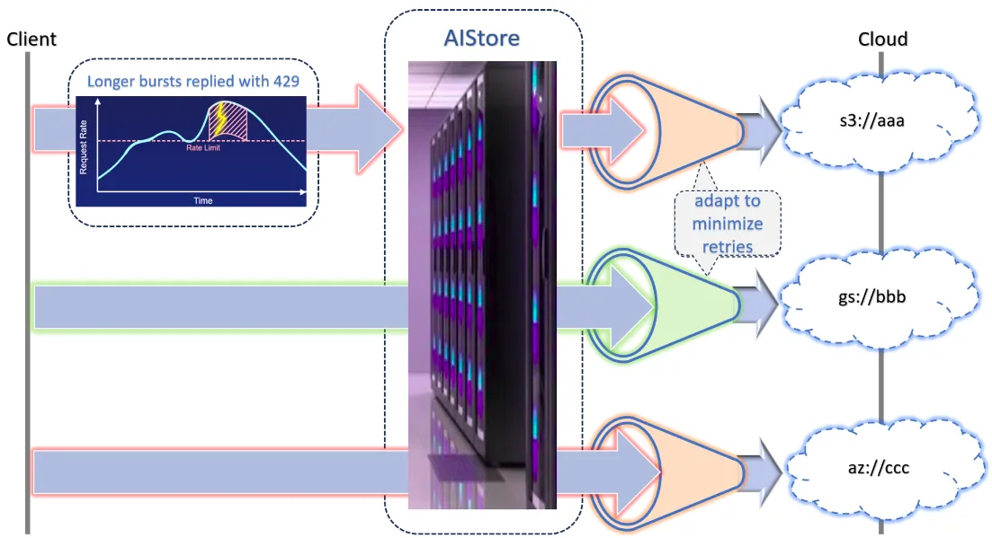 Dual-layer Rate Limiting