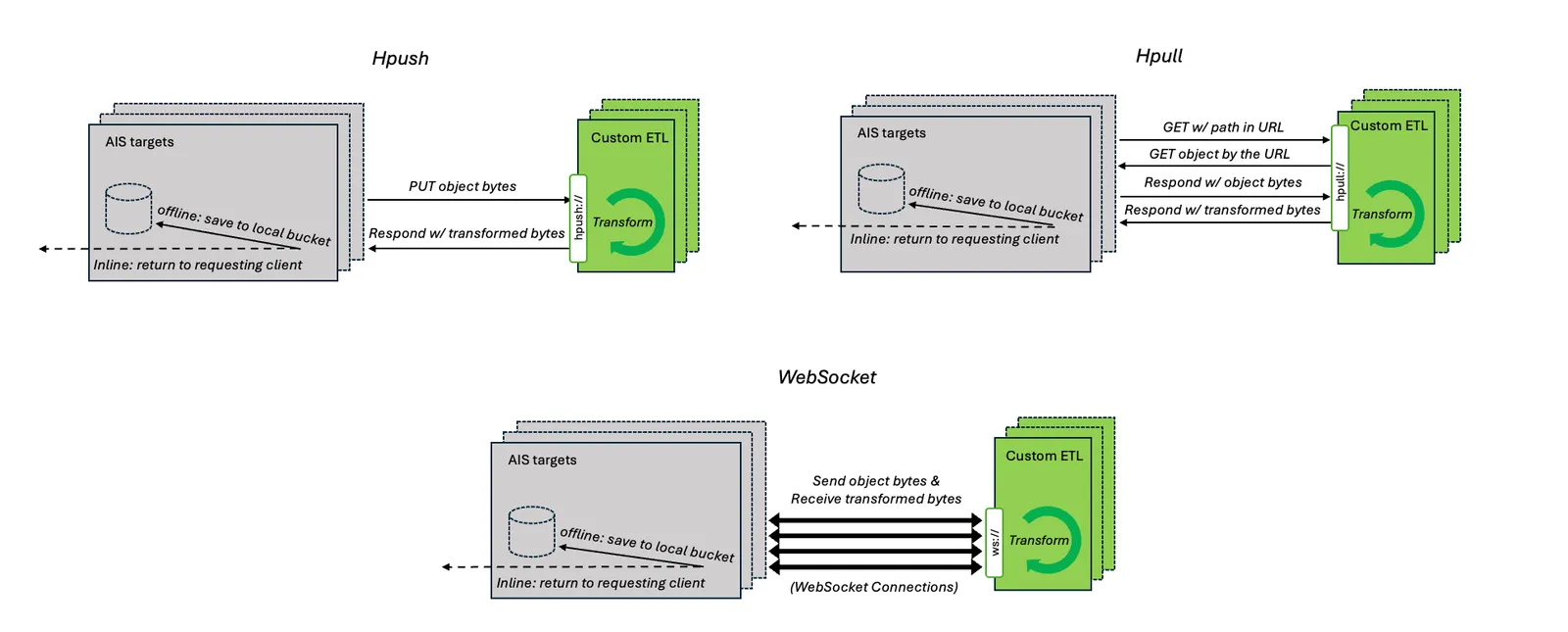 ETL Communication Types
