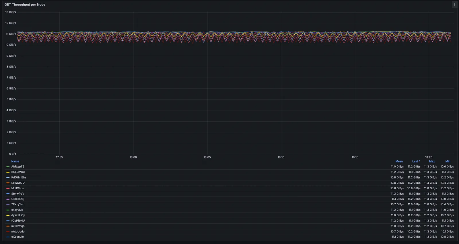 Node throughput (16 nodes)