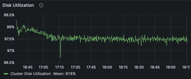 100 TiB GET disk utilization