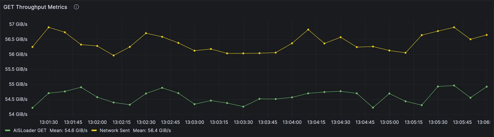 Throughput vs Network