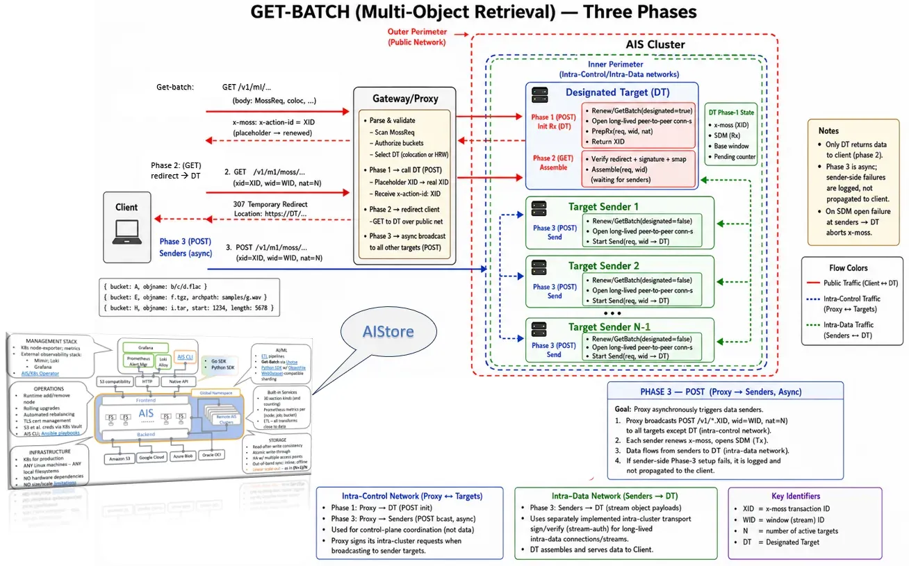 Get-batch: securing a three-phase distributed flow