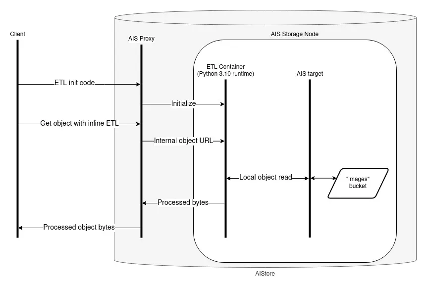 Inline Transform