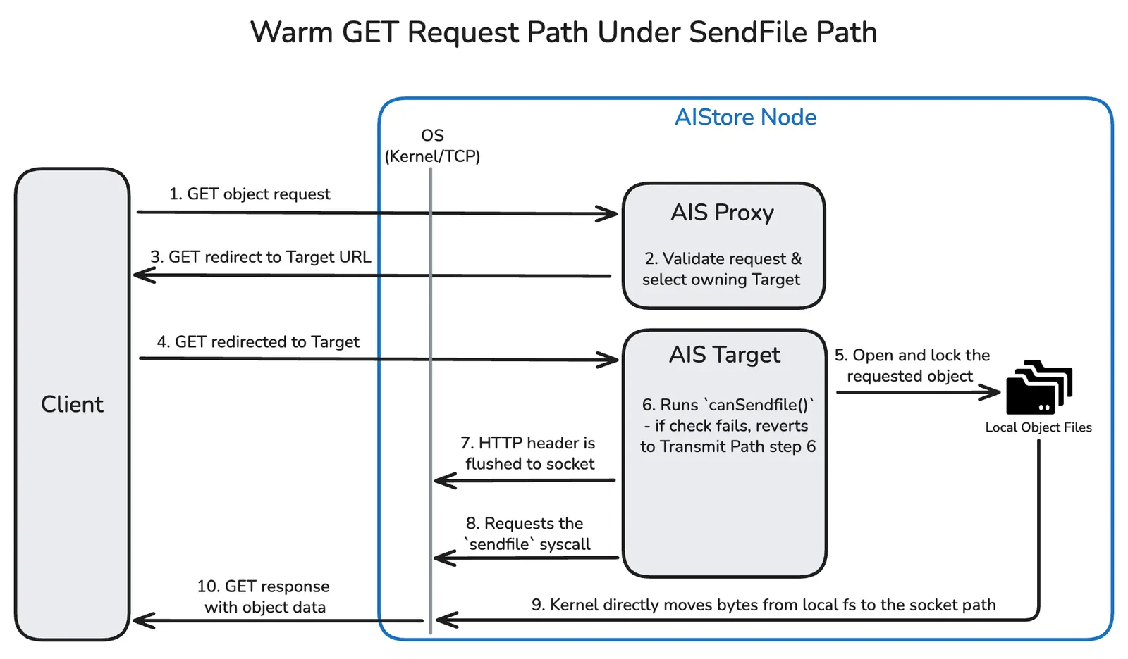 SendFile Path