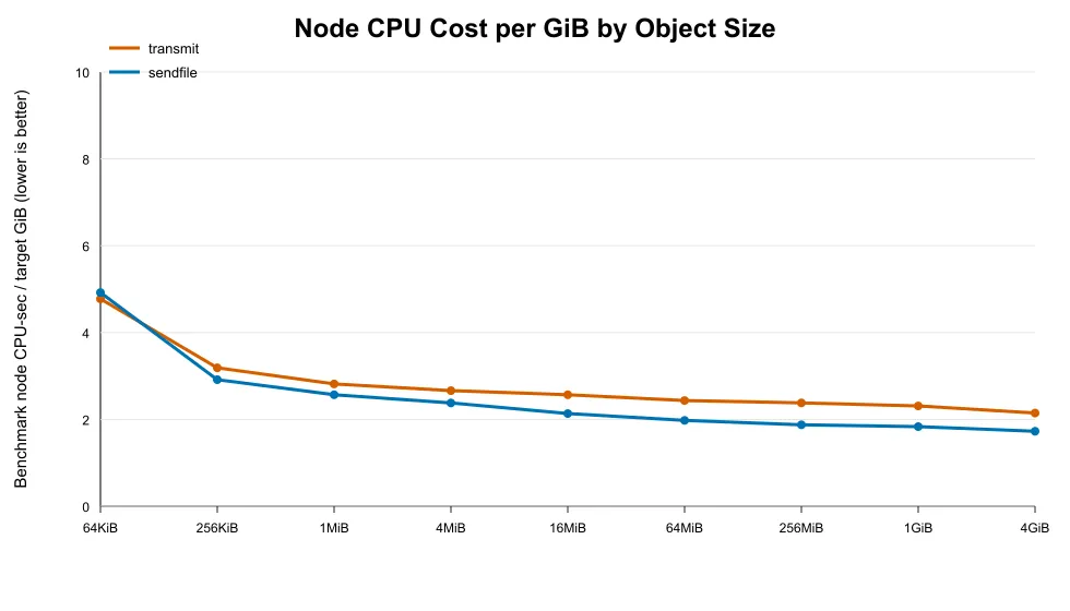 Object CPU Sec per Gib