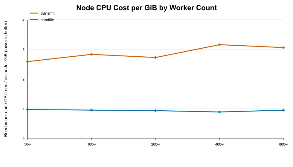 Worker CPU Sec per Gib