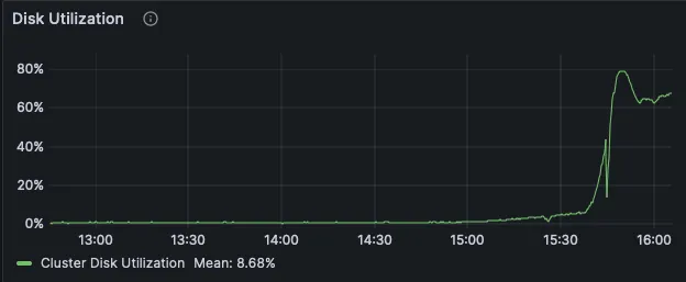 Cold GET disk utilization