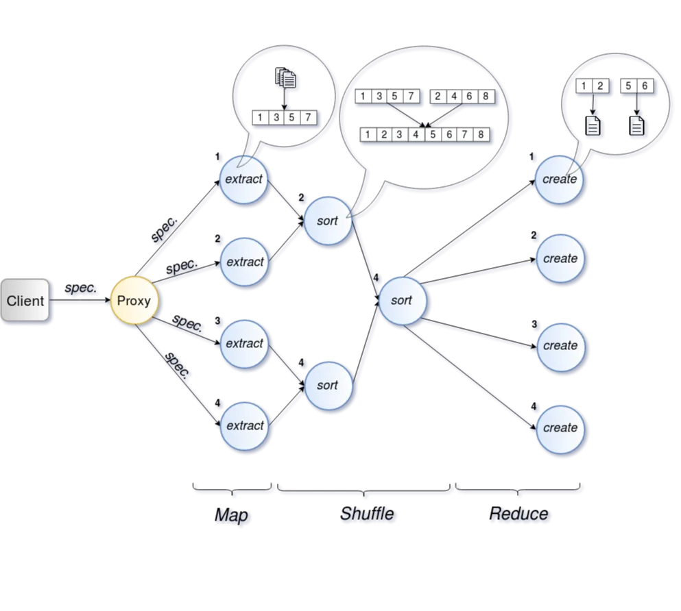 dsort-overview